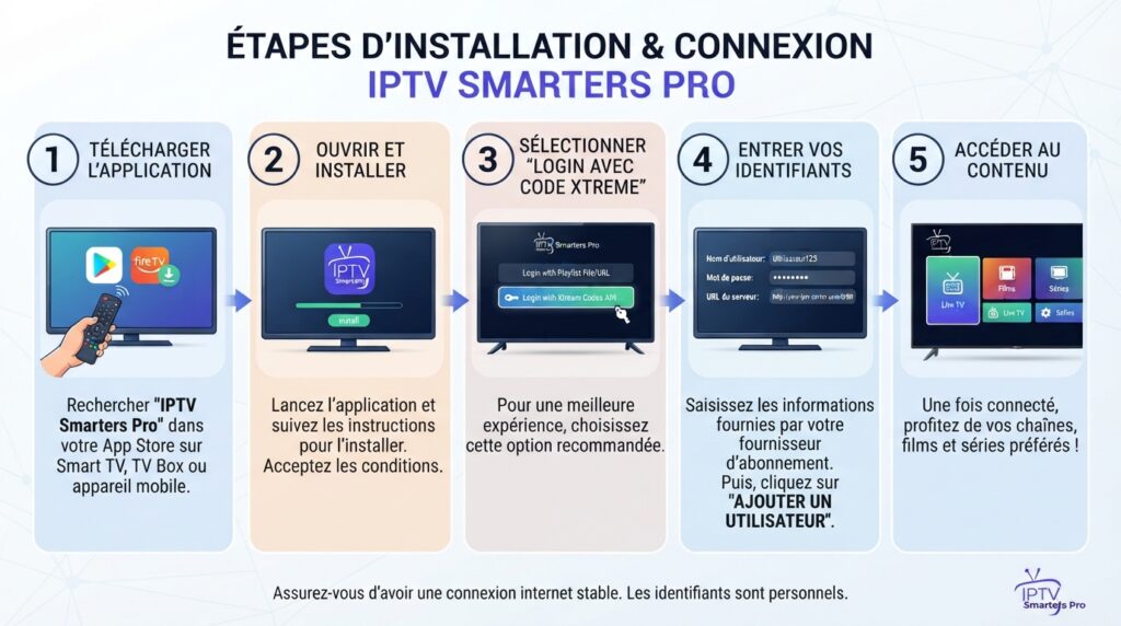 installation abonnement iptv smarter pro etapes